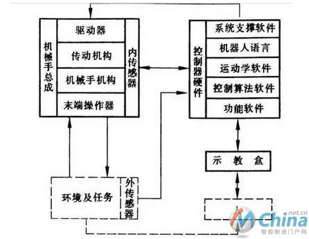 一文读懂工业机器人结构、驱动及技术指标