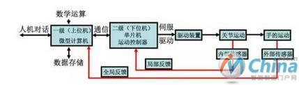 一文读懂工业机器人结构、驱动及技术指标