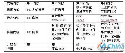 面向智能制造的数控系统