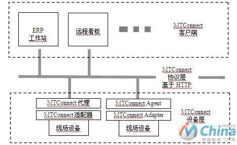 MTConnect架构