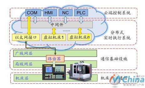 云端数控系统的概念