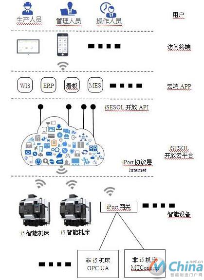 基于iSESOL实现的智能机床互联网应用框架