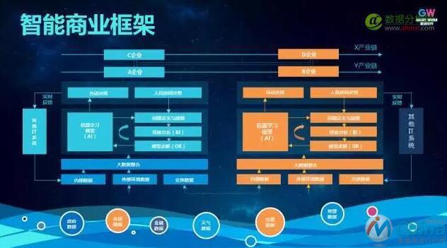 从商业智能到智能商业，AI如何帮助我们做商业决策？-数据分析网