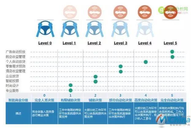 从商业智能到智能商业，AI如何帮助我们做商业决策？-数据分析网