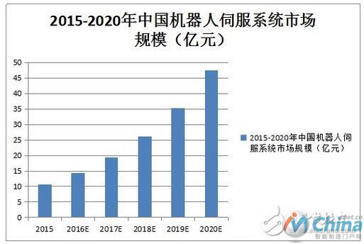 伺服电机，国产机器人需补的“短板”