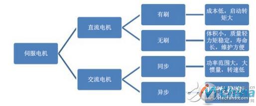 伺服电机，国产机器人需补的“短板”