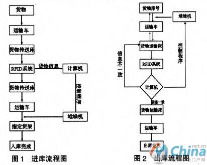 自动化立体仓库的三维建模设计