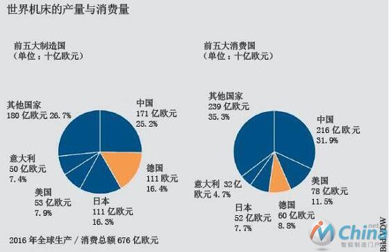 全球十大机床市场最新运行情况分析