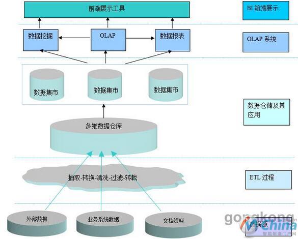 商业智能技术架构图