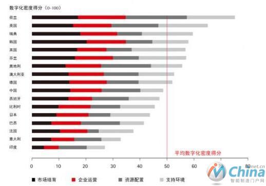 《数字化密度指数报告》国家得分排名