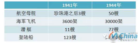 珍珠港之后美国的生产能力