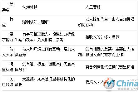 认知计算、区块链IoT、物联网安全 看懂的人将控制未来