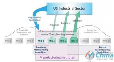 通过技术产业化提高美国各个工业领域的制造能力