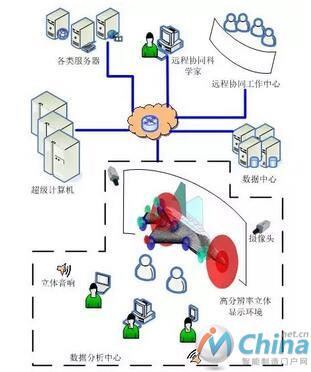 用于大规模科学计算的可视计算环境概念图
