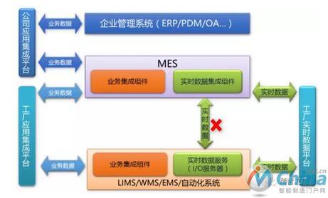 面向未来工厂，构建MES集成技术体系