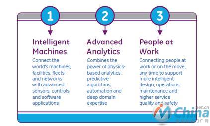  GE工业互联网的关键要素(智能机器、高级分析、工作人员)