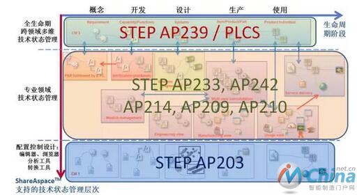 实施MBSE有助于实现全生命期跨领域多维技术状态管理