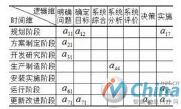 基于文档的传统系统工程二维活动矩阵