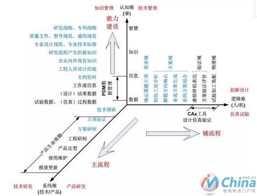 基于MBSE新范式的复杂产品和系统全生命期三维协同空间