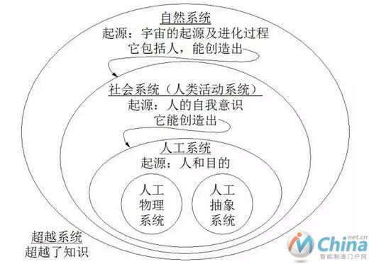 系统分类（修改自英国学者切克兰德）