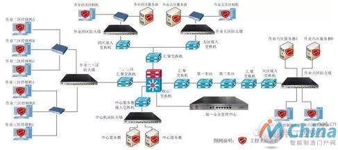 典型SCADA系统安全防护案例分享