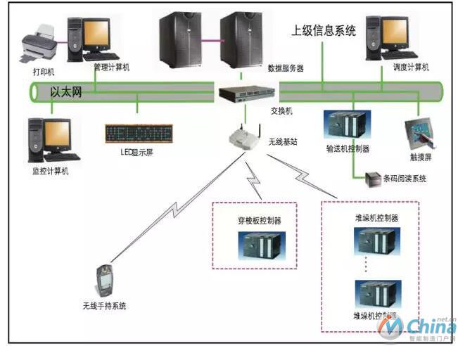 穿梭式自动化立体仓库信息系统的硬件架构