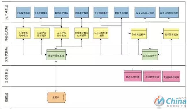 穿梭式自动化立体仓库信息系统的软件架构