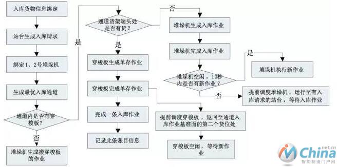 入库作业调度