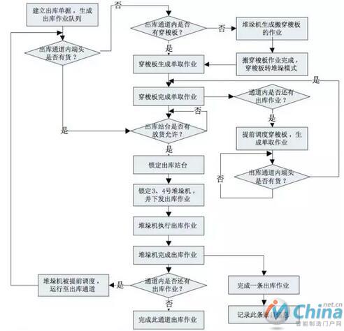 出库作业的调度流程图