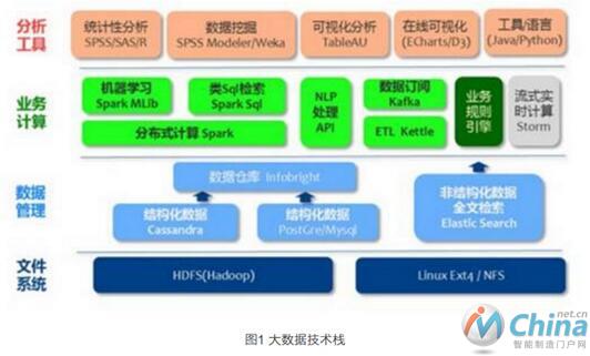 展示了一个典型的大数据技术栈