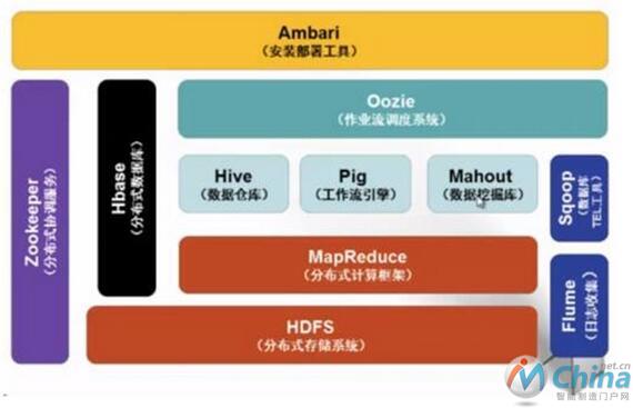 Hadoop生态系统