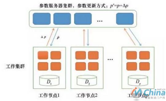 参数服务器工作原理