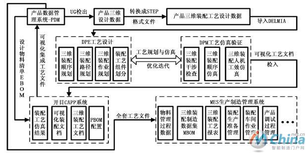 三维装配工艺设计与仿真总体规划