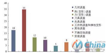  数控机床加工误差来源（百分比）