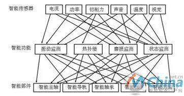 数控机床智能部件