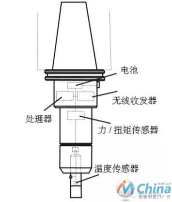 智能刀具夹具