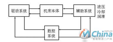 数控机床组成