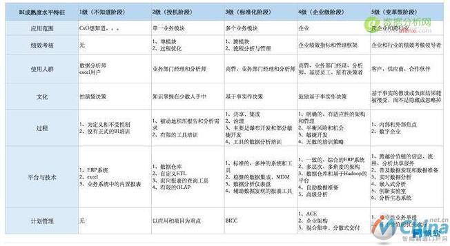  你的BI应用处于什么阶段？解读Gartner BI成熟度模型-数据分析网