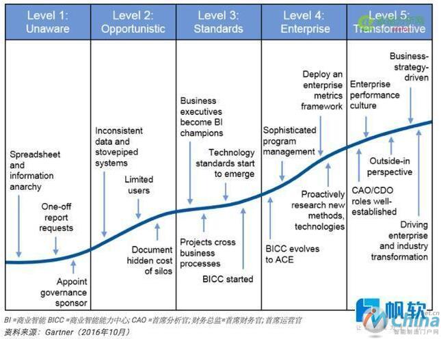 你的BI应用处于什么阶段？解读Gartner BI成熟度模型-数据分析网