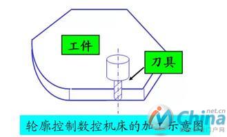 数控机床分类大全