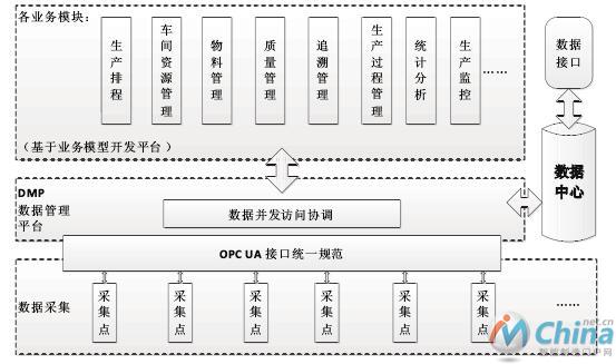 制造执行系统体系架构