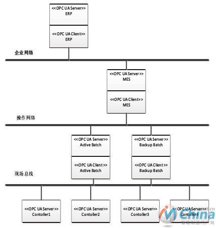  基于OPC UA的MES集成框架