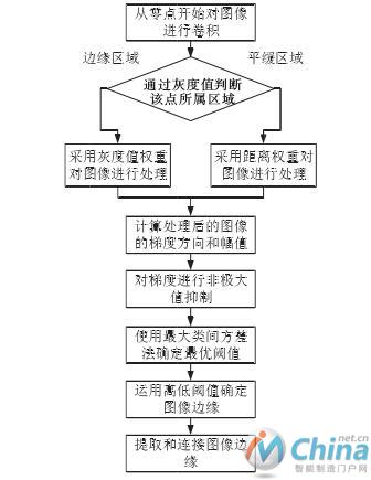 改进的Canny算子流程