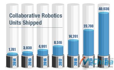 协作机器人出货量