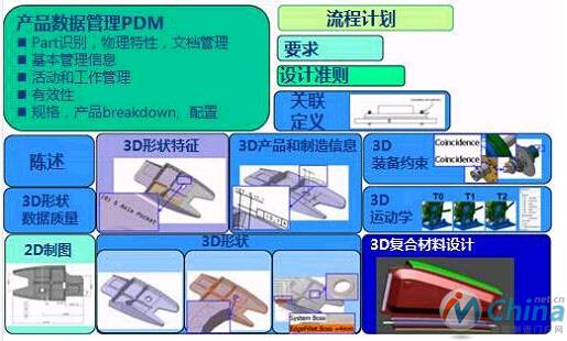 基于模型的3D系统工程的广泛应用