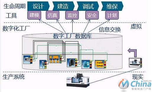 参考IEC62832标准构建数字化工厂