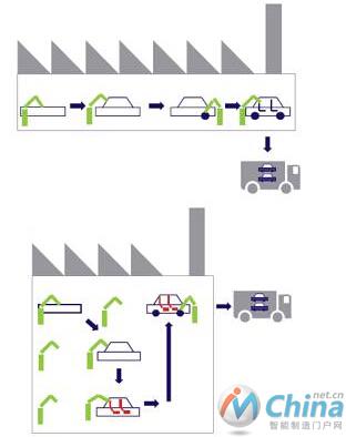 智能生产线将由线性静态发展为模块化的动态生产线来源：德国工业4.0白皮书提出的概念