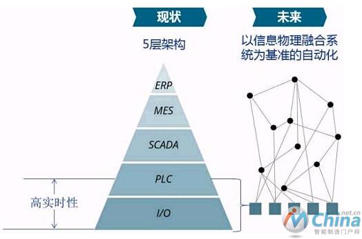 新型的以信息物理融合系统为基准的自动化架构逐步取代传统的5层架构