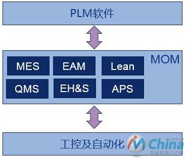 制造运营管理系统（MOM）的组成和作用