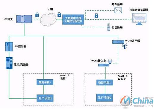 对生产设备进行预防性维护的系统架构